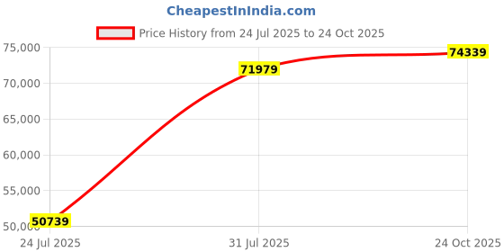 industrybuying.com RED LION CONTROLS ETHERNET SW, RJ45 X 4/ ST X 2, 1.2GBPS, 106FX2-ST red lion controls Price History Graph from 24 Jul 2025 to 24 Oct 2025