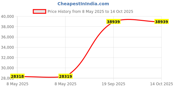 industrybuying.com RED LION CONTROLS ETHERNET SWITCH, 24VDC, 250mA, DIN RAIL, 108TX red lion controls Price History Graph from 8 May 2025 to 13 Oct 2025