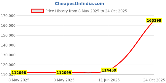 industrybuying.com RED LION CONTROLS ETHERNET SWITCH, 24VDC, 250mA, DIN RAIL, 708TX red lion controls Price History Graph from 8 May 2025 to 24 Oct 2025