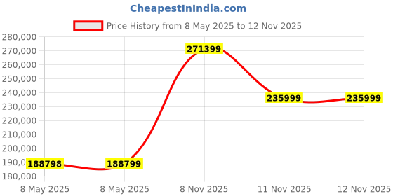 industrybuying.com RED LION CONTROLS ETHERNET SWITCH, RJ45 X 16, 10/100MBPS, 716TX red lion controls Price History Graph from 8 May 2025 to 11 Nov 2025