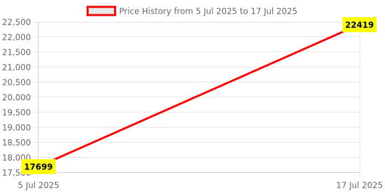 industrybuying.com RED LION CONTROLS ETHERNET SWITCH, RJ45X5, 10/100MBPS, SL-5ES-1 red lion controls Price History Graph from 5 Jul 2025 to 17 Jul 2025