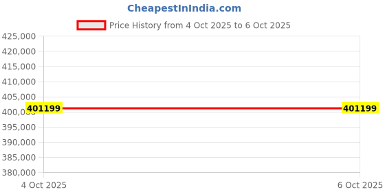 industrybuying.com RED LION CONTROLS HMI PANEL, 10.4IN, 800 X 600 PIXELS, CR30001000000420 red lion controls Price History Graph from 4 Oct 2025 to 5 Oct 2025