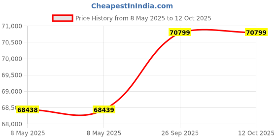 industrybuying.com RED LION CONTROLS HMI PANEL, 4.3IN, 480 X 272 PIXELS, CR10000400000210 red lion controls Price History Graph from 8 May 2025 to 12 Oct 2025