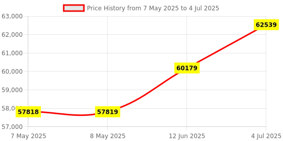 industrybuying.com RED LION CONTROLS INCREMENTAL ENCODER, 6000RPM, 35VDC, ZFG0001C red lion controls Price History Graph from 7 May 2025 to 4 Jul 2025