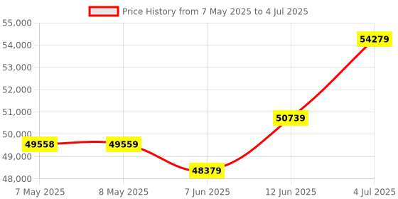 industrybuying.com RED LION CONTROLS INCREMENTAL ENCODER, 6000RPM, 35VDC, ZFG0100C red lion controls Price History Graph from 7 May 2025 to 4 Jul 2025