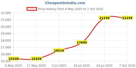 industrybuying.com RED LION CONTROLS LOGIC MAGNETIC PICKUP, 9-30VDC, NPN, LMPCC000 red lion controls Price History Graph from 9 May 2025 to 7 Oct 2025