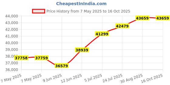 industrybuying.com RED LION CONTROLS MEDIA CONVERTER, MULTIMODE, DIN RAIL, 102MC-ST-MDR red lion controls Price History Graph from 7 May 2025 to 16 Oct 2025