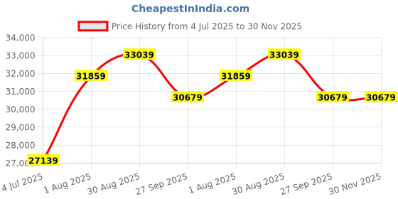 industrybuying.com RED LION CONTROLS PANEL METER, AC VOLTAGE, 115/230VAC, PAXLVA00 red lion controls Price History Graph from 4 Jul 2025 to 30 Nov 2025