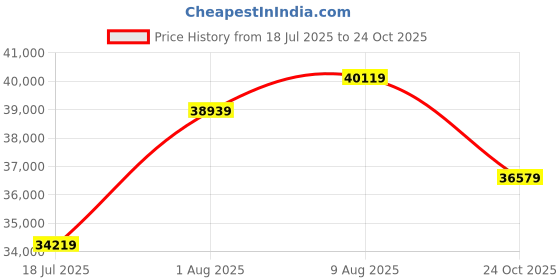 industrybuying.com RED LION CONTROLS PANEL METER, DC CURRENT/VOLTAGE/PROCESS, PAXLA000 red lion controls Price History Graph from 18 Jul 2025 to 24 Oct 2025
