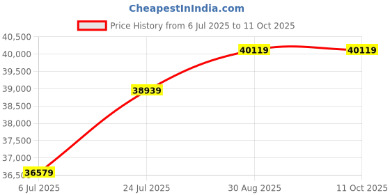 industrybuying.com RED LION CONTROLS Power Supply, AC-DC, 24V, 1.3A, NTPS-24-1-3 red lion controls Price History Graph from 6 Jul 2025 to 11 Oct 2025
