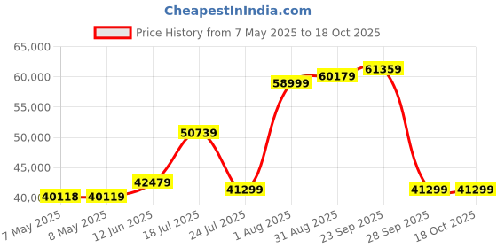industrybuying.com RED LION CONTROLS SIGNAL CONDITIONER, DIN RAIL, IAMS0002 red lion controls Price History Graph from 7 May 2025 to 18 Oct 2025