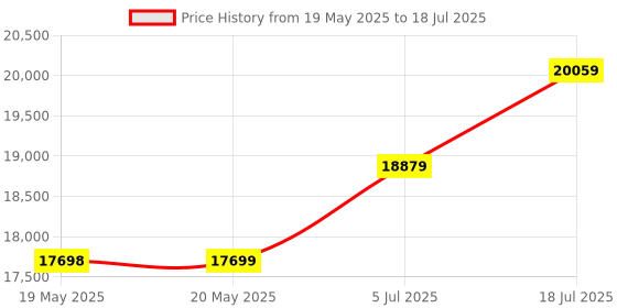 industrybuying.com RED LION CONTROLS SPEED SENSOR, HALL EFFECT, CABLE, HESS0000 red lion controls Price History Graph from 19 May 2025 to 5 Jul 2025