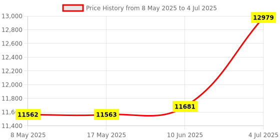 industrybuying.com RED LION CONTROLS SPEED SENSOR, MAG PICKUP, 2 WIRE LEADS, MP37CA00 red lion controls Price History Graph from 8 May 2025 to 4 Jul 2025