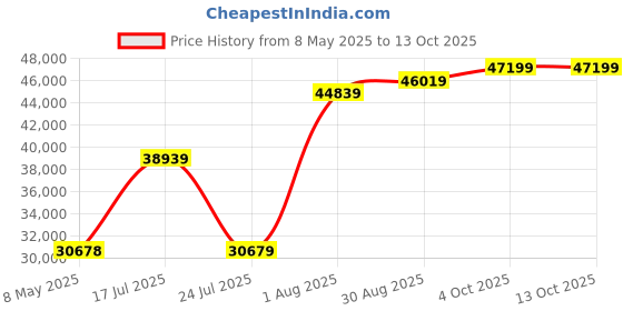 industrybuying.com RED LION CONTROLS STANDARD COUNTER, 6, 85VAC TO 250VAC, C48CS103 red lion controls Price History Graph from 8 May 2025 to 13 Oct 2025