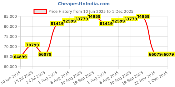 industrybuying.com RED LION CONTROLS STRAIN GAUGE METER, PAXS0000 red lion controls Price History Graph from 10 Jun 2025 to 1 Dec 2025