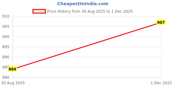 industrybuying.com REDAPT Washer, Fibre, Ex, M25, IPWSHRRFM25 (Pack of 5 Pcs) redapt Price History Graph from 30 Aug 2025 to 1 Dec 2025