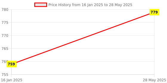 industrybuying.com REDBUILD 3 inch Manual Earth Auger Hole Digger/Post Hole Digger with Short Blade redbuild Price History Graph from 16 Jan 2025 to 28 May 2025