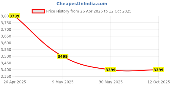 industrybuying.com REDBUILD 3 Stage 7 Teeth Aluminium Telescopic Pole Saw/Manual Pole Cutter with 6 To 18 Foot Height redbuild Price History Graph from 26 Apr 2025 to 12 Oct 2025