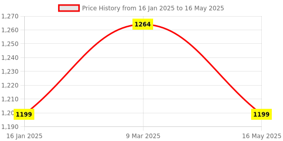 industrybuying.com REDBUILD 76.2 mm (3 Inch)  Manual Earth Auger Hole Digger with Long Blade redbuild Price History Graph from 16 Jan 2025 to 16 May 2025