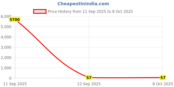 industrybuying.com Reeva Led Spot Light 2 W Cool White reeva Price History Graph from 11 Sep 2025 to 7 Oct 2025