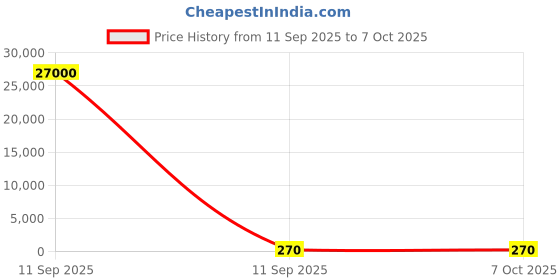 industrybuying.com Reeva Square Led Panel Lights 15 W Cool Daylight reeva Price History Graph from 11 Sep 2025 to 5 Oct 2025