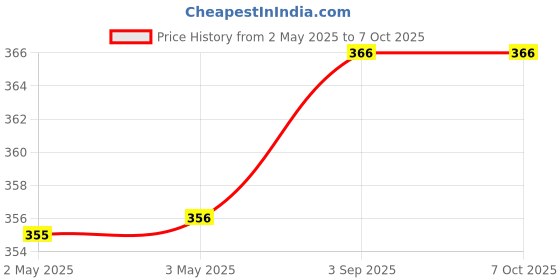industrybuying.com Reflectosafe 360° Reflective Safety Jacket Mesh Fabric Green Free Size reflectosafe Price History Graph from 2 May 2025 to 7 Oct 2025