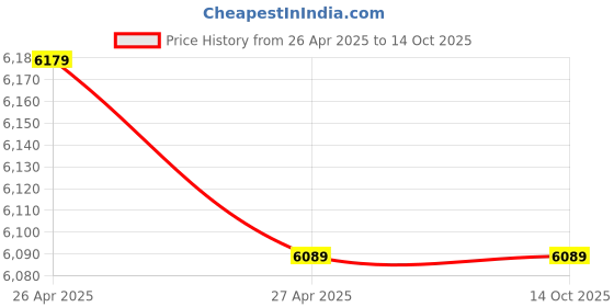 industrybuying.com Rehamo Commode Chair Aluminium, Commode Comy SWBA - RH18AL0031 rehamo Price History Graph from 26 Apr 2025 to 13 Oct 2025