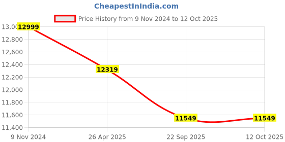 industrybuying.com Rehamo Commode Chair Mild Steel 100 Kg Weight Capacity 17 cm Seat Width, Comy TRSTD rehamo Price History Graph from 9 Nov 2024 to 12 Oct 2025
