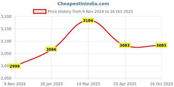 industrybuying.com Rehamo Grab Bar Nylon & Steel White, Grabsy AWMFS-600 rehamo Price History Graph from 9 Nov 2024 to 16 Oct 2025