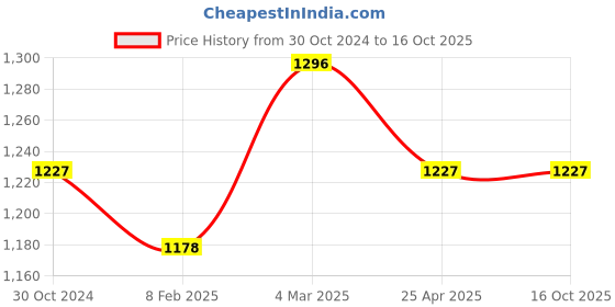 industrybuying.com Rehamo Grab Bar Nylon & Steel White, Grabsy PPS rehamo Price History Graph from 30 Oct 2024 to 16 Oct 2025