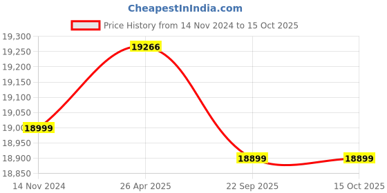 industrybuying.com Rehamo Rollator Aluminium Alloy Frame Height-Adjustable 136 Kg Weight Capacity, Rollie FP rehamo Price History Graph from 14 Nov 2024 to 15 Oct 2025