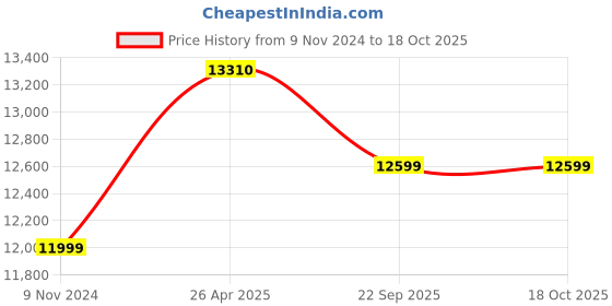 industrybuying.com Rehamo Rollator Aluminium Black 100 Kg Weight Capacity, Rollie STD rehamo Price History Graph from 9 Nov 2024 to 17 Oct 2025