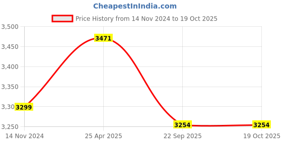 industrybuying.com Rehamo Walker Aluminium Grey, Walkie STD (Grey) rehamo Price History Graph from 14 Nov 2024 to 18 Oct 2025