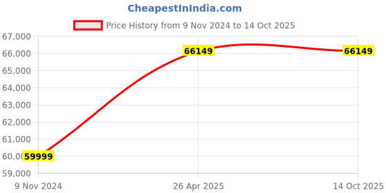 industrybuying.com Rehamo Wheel Chair MultiFunctional, Showcom Electric MFW rehamo Price History Graph from 9 Nov 2024 to 13 Oct 2025