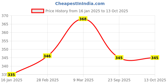 industrybuying.com Reify Silicone Gel Exercise Ball in Red Color for Stress Relief and Therapy Purpose reify Price History Graph from 16 Jan 2025 to 13 Oct 2025