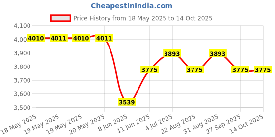 industrybuying.com RELECO Relay, 3Pdt, 250Vac, 30Vdc, 10A, C3-A30X230A releco Price History Graph from 18 May 2025 to 13 Oct 2025