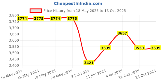industrybuying.com RELECO Relay, 3Pdt, 250Vac, 30Vdc, 10A, C3-A30X24A releco Price History Graph from 18 May 2025 to 12 Oct 2025