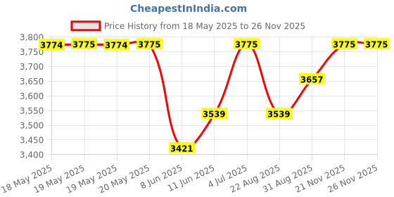 industrybuying.com RELECO Relay, 3Pdt, 250Vac, 30Vdc, 10A, C3-A30X24D releco Price History Graph from 18 May 2025 to 25 Nov 2025