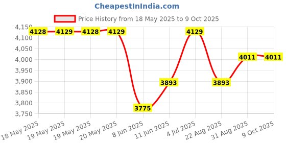 industrybuying.com RELECO Relay, 4Pdt, 250Vac, 30Vdc, 10A, C4-A40X115A releco Price History Graph from 18 May 2025 to 8 Oct 2025
