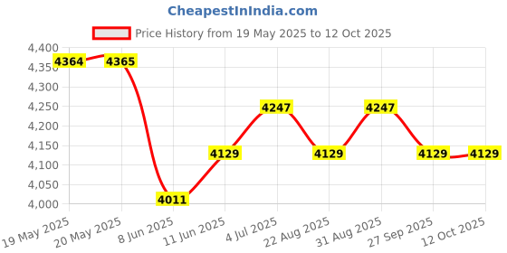 industrybuying.com RELECO Relay, 4Pdt, 250Vac, 30Vdc, 10A, C4-A40X230A releco Price History Graph from 19 May 2025 to 12 Oct 2025