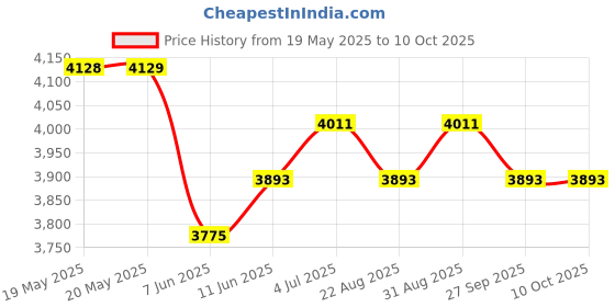 industrybuying.com RELECO Relay, 4Pdt, 250Vac, 30Vdc, 10A, C4-A40X24D releco Price History Graph from 19 May 2025 to 10 Oct 2025