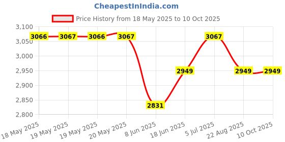 industrybuying.com RELECO Relay, 4Pdt, 250Vac, 30Vdc, 5A, C9-A41FX24D releco Price History Graph from 18 May 2025 to 9 Oct 2025