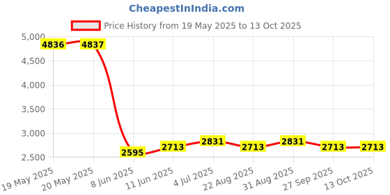 industrybuying.com RELECO Relay, 4Pdt, 250Vac, 30Vdc, 5A, C9-A41X24A releco Price History Graph from 19 May 2025 to 12 Oct 2025