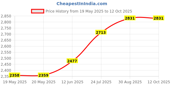 industrybuying.com RELECO Relay, 4Pdt, 250Vac, 30Vdc, 5A, C9-A41X24D releco Price History Graph from 19 May 2025 to 11 Oct 2025