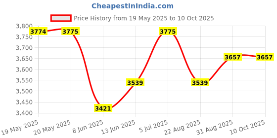industrybuying.com RELECO Relay, Dpdt, 250Vac, 30Vdc, 10A, C2-A20X230A releco Price History Graph from 19 May 2025 to 9 Oct 2025