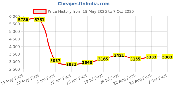 industrybuying.com RELECO Relay, Dpdt, 250Vac, 30Vdc, 10A, C2-A20X24D releco Price History Graph from 19 May 2025 to 7 Oct 2025