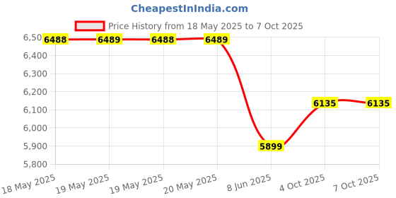 industrybuying.com RELECO Relay, Dpdt, 250Vac, 30Vdc, 10A, C3-R2024D releco Price History Graph from 18 May 2025 to 6 Oct 2025