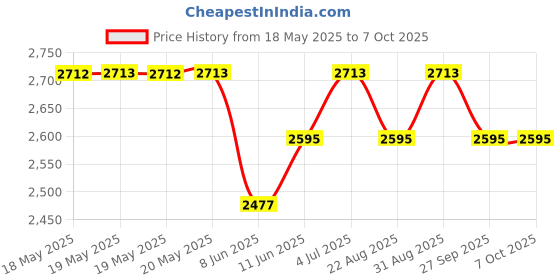 industrybuying.com RELECO Relay, Dpdt, 250Vac, 30Vdc, 10A, C7-A20X24D releco Price History Graph from 18 May 2025 to 6 Oct 2025