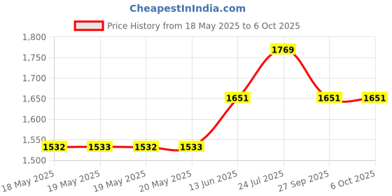 industrybuying.com RELECO Relay, Dpdt, 250Vac, 30Vdc, 5A, C12A21X24D releco Price History Graph from 18 May 2025 to 6 Oct 2025