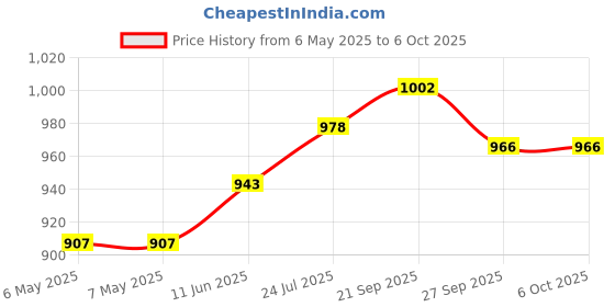 industrybuying.com RELECO Relay Socket, Din Rail, 1-Pole, S-10 releco Price History Graph from 6 May 2025 to 6 Oct 2025